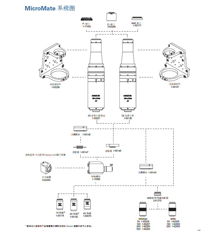 MicroMate 3:1 變焦鏡頭系統(tǒng)