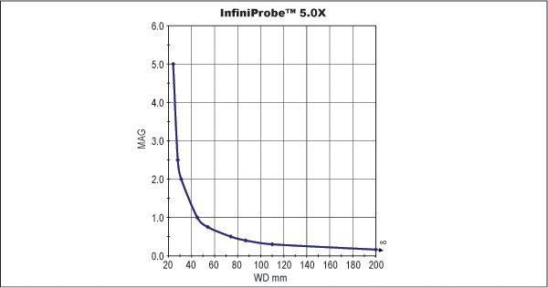 InfiniProbe™ 視頻顯微鏡